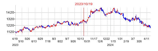 2023年10月19日 15:15前後のの株価チャート